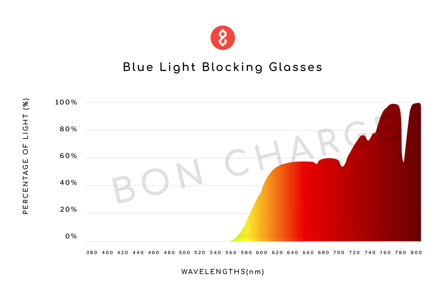Spectrometer Test Results of Onyx Blue Light Blocking Glasses Prescription