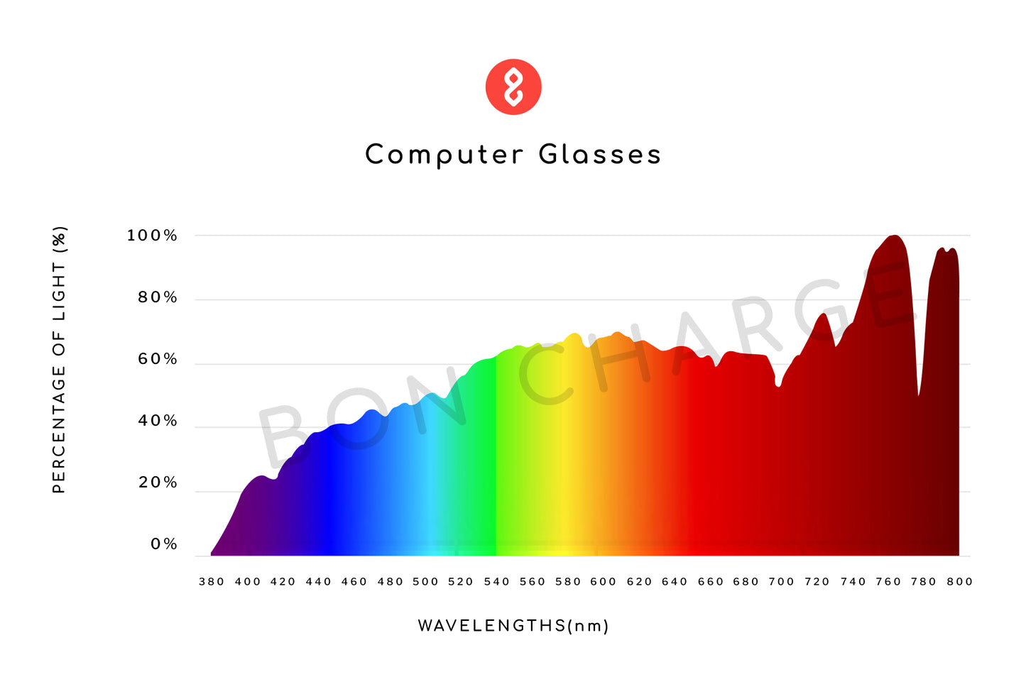 Spectrometer Test Results of Blaire Computer Glasses